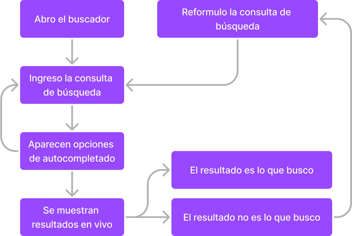 Nuevo flujo de búsqueda